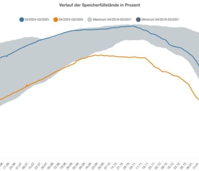 Verlauf der Speicherf&uuml;llst&auml;nde in Prozent (Foto: AGSI+, Bundesnetzagentur: https://www.bundesnetzagentur.de/870304)